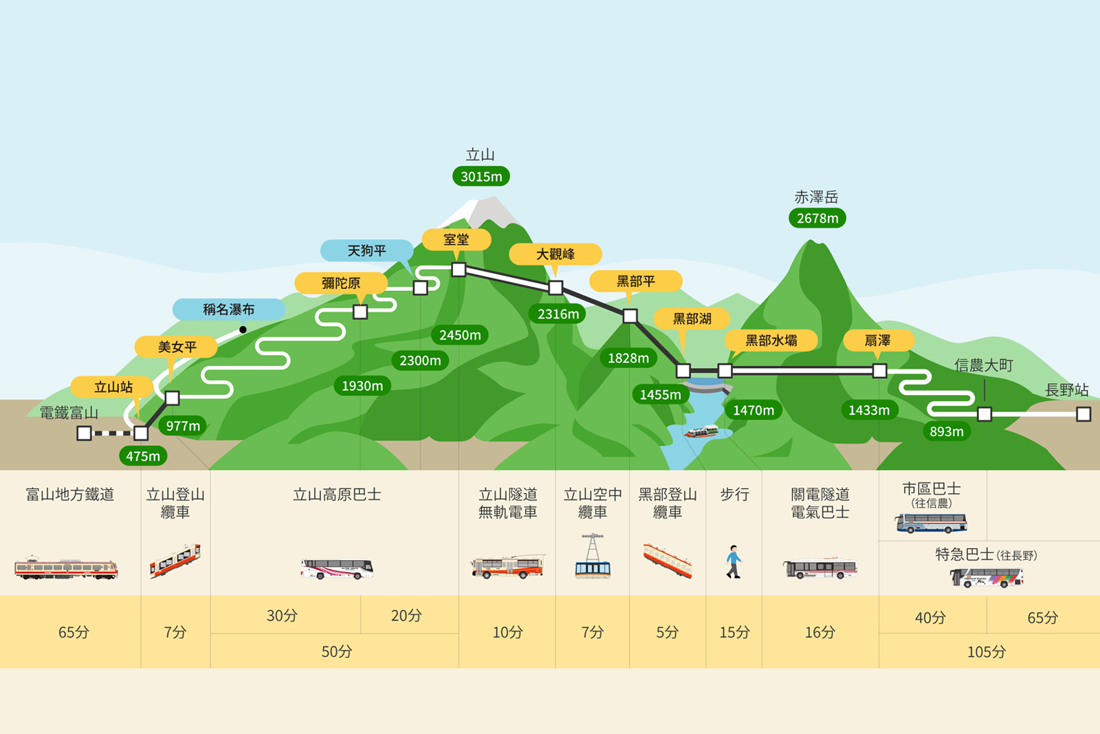 交通工具體驗
